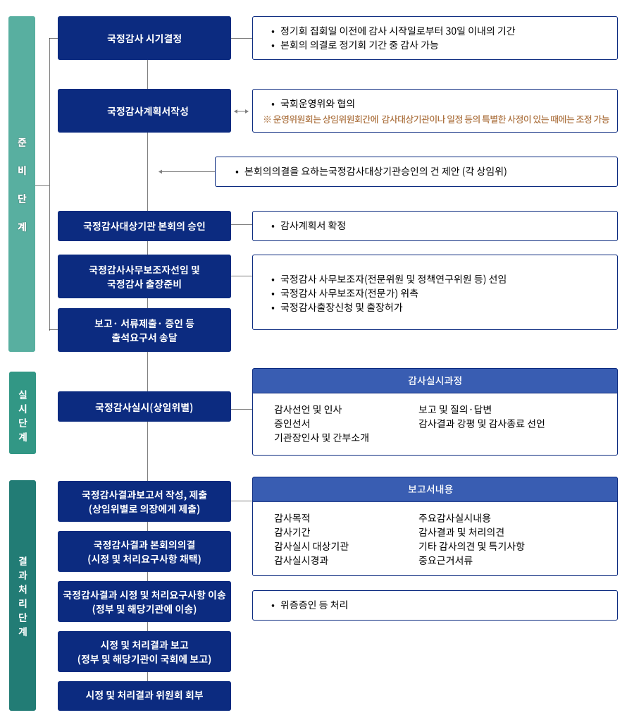 국정감사 절차도